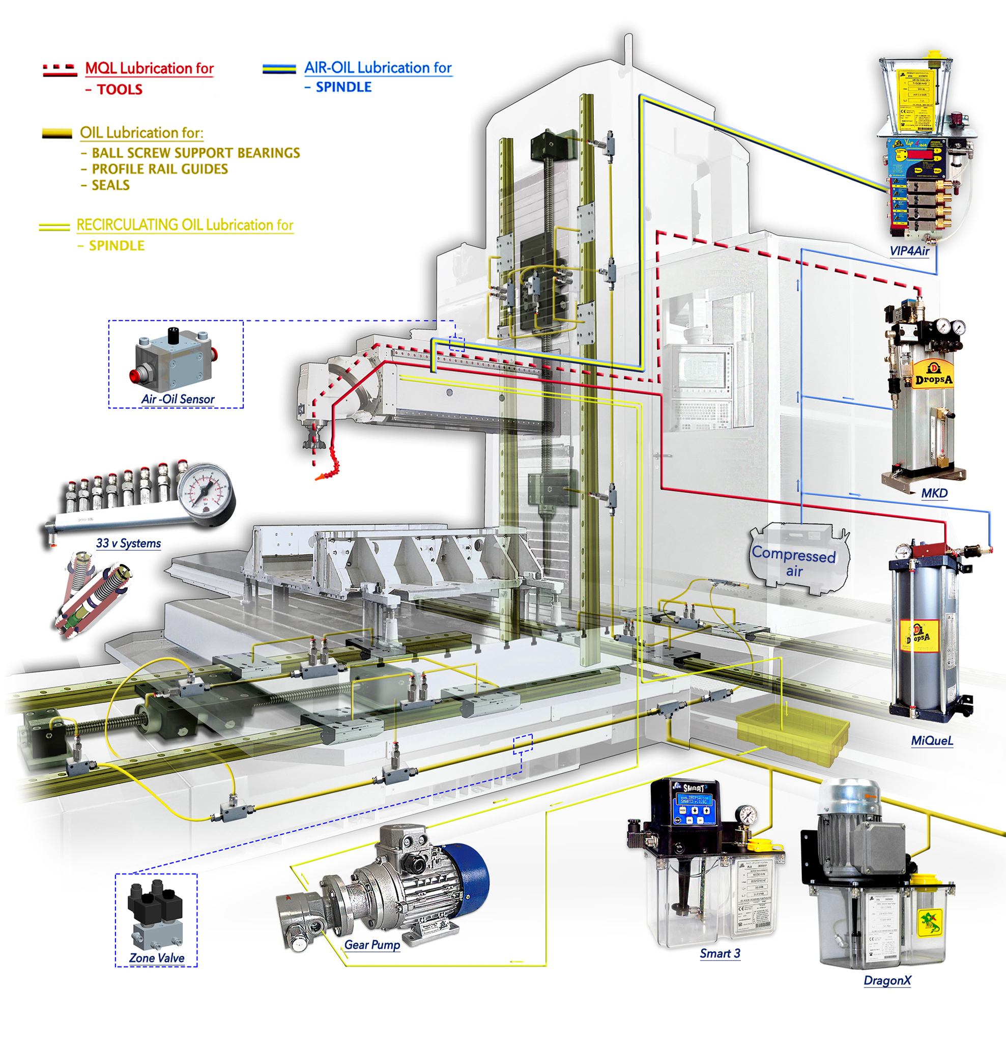 OIL and AIROIL Lubrication system for machine tools Dropsa